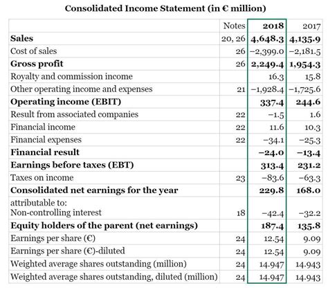 adidas annual revenue|adidas profit and loss statement.